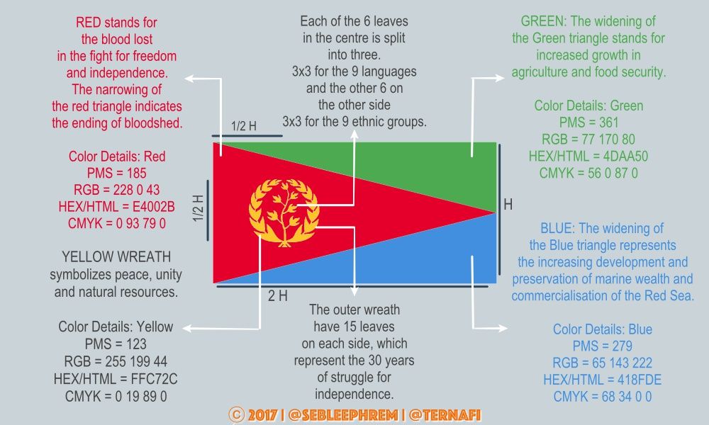 Dehai (ትዊተርድምጺ ጭሩ) The true meaning of the Eritrean flag
